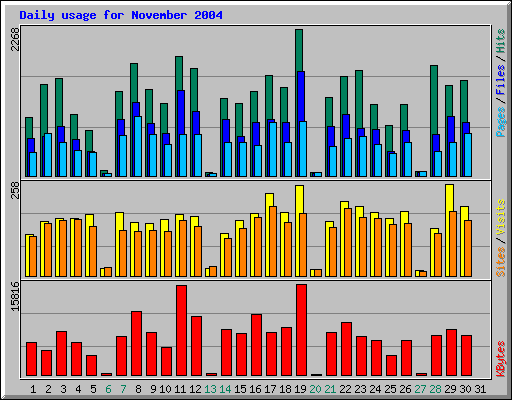 Daily usage for November 2004