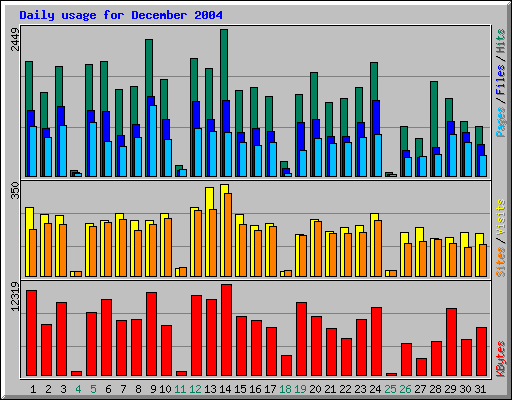 Daily usage for December 2004