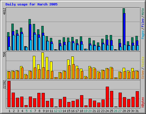 Daily usage for March 2005