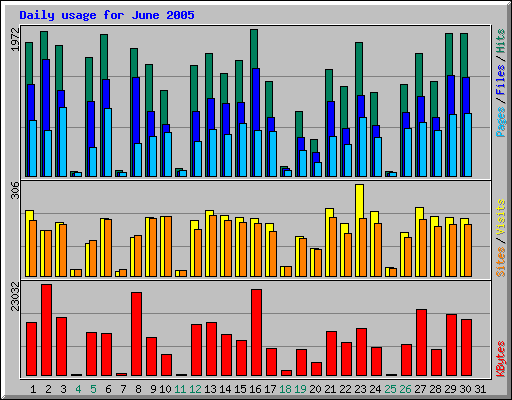 Daily usage for June 2005