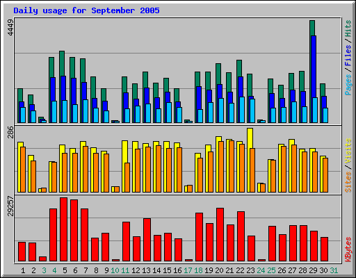 Daily usage for September 2005