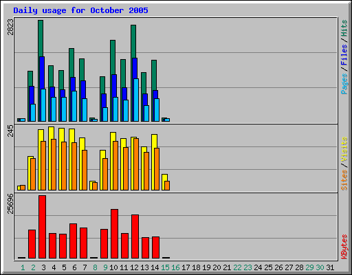 Daily usage for October 2005