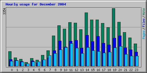 Hourly usage for December 2004