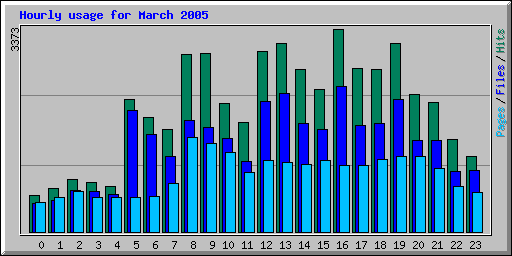 Hourly usage for March 2005