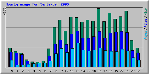 Hourly usage for September 2005