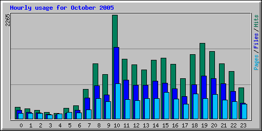 Hourly usage for October 2005