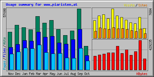 Usage summary for www.piaristen.at
